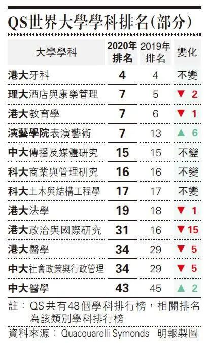 2020QS世界大学学科排名出炉！香港76个专业打入全球前50强