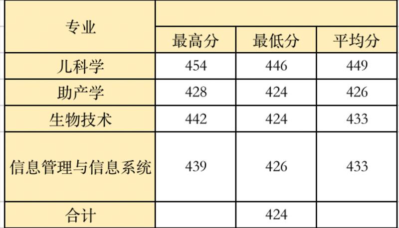 2022高考：温州医科大学2021年在各省市本科招生的专业录取分数线