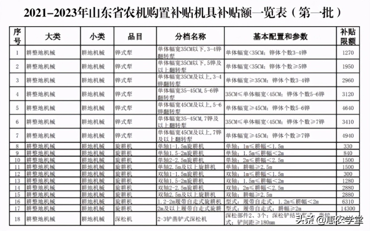 农机补贴,农机补贴2022年