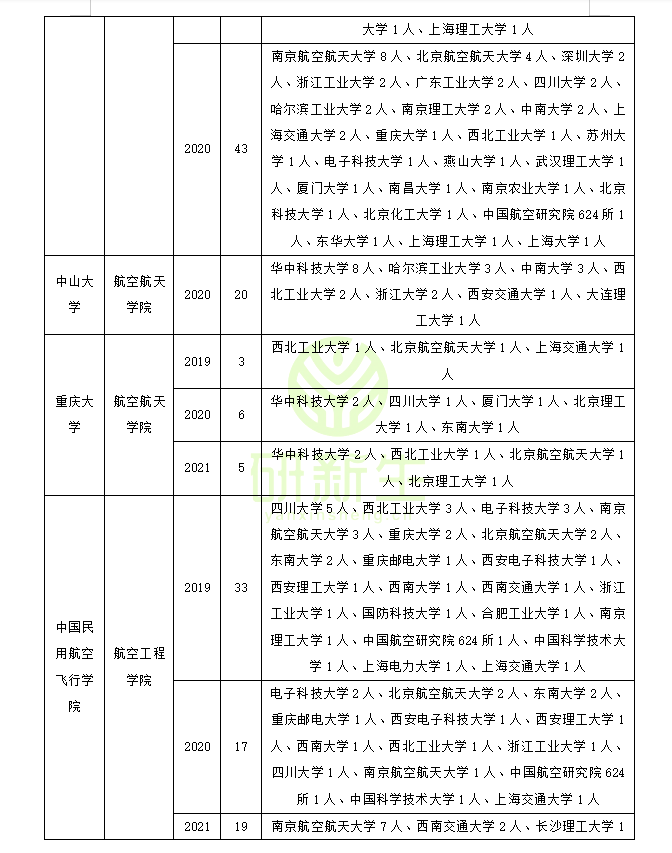 航空宇航科学与技术调剂指南：近三年调剂录取情况分析