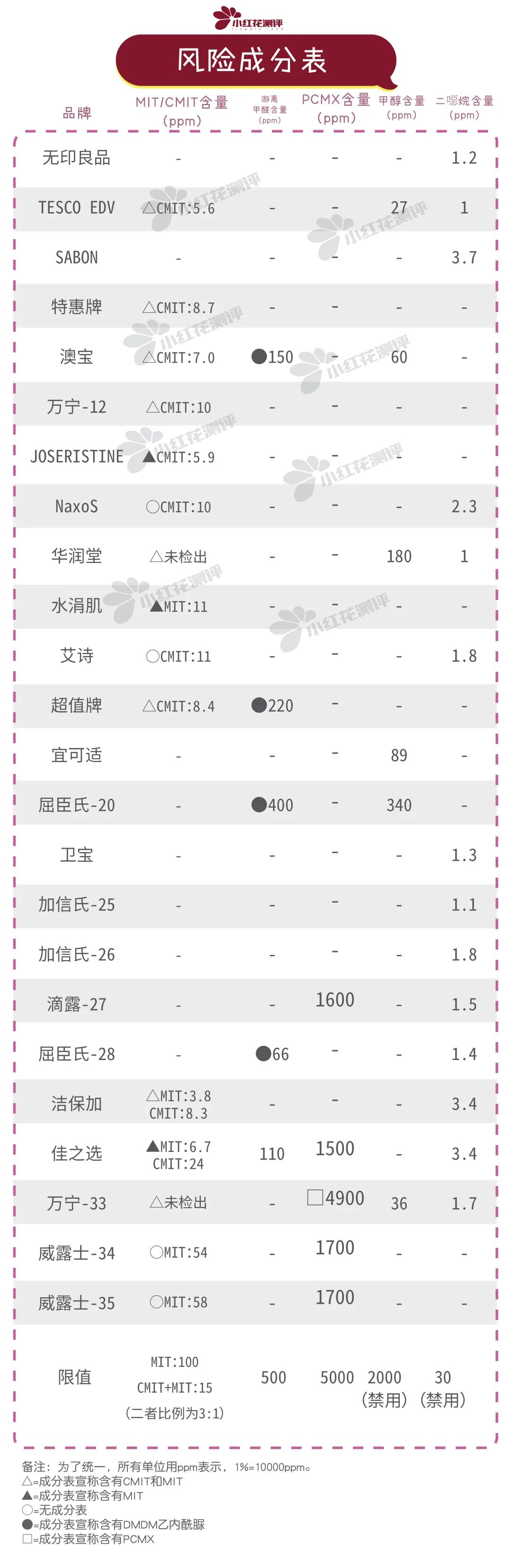 35款洗手液测评：普通洗手液居然也能杀菌？