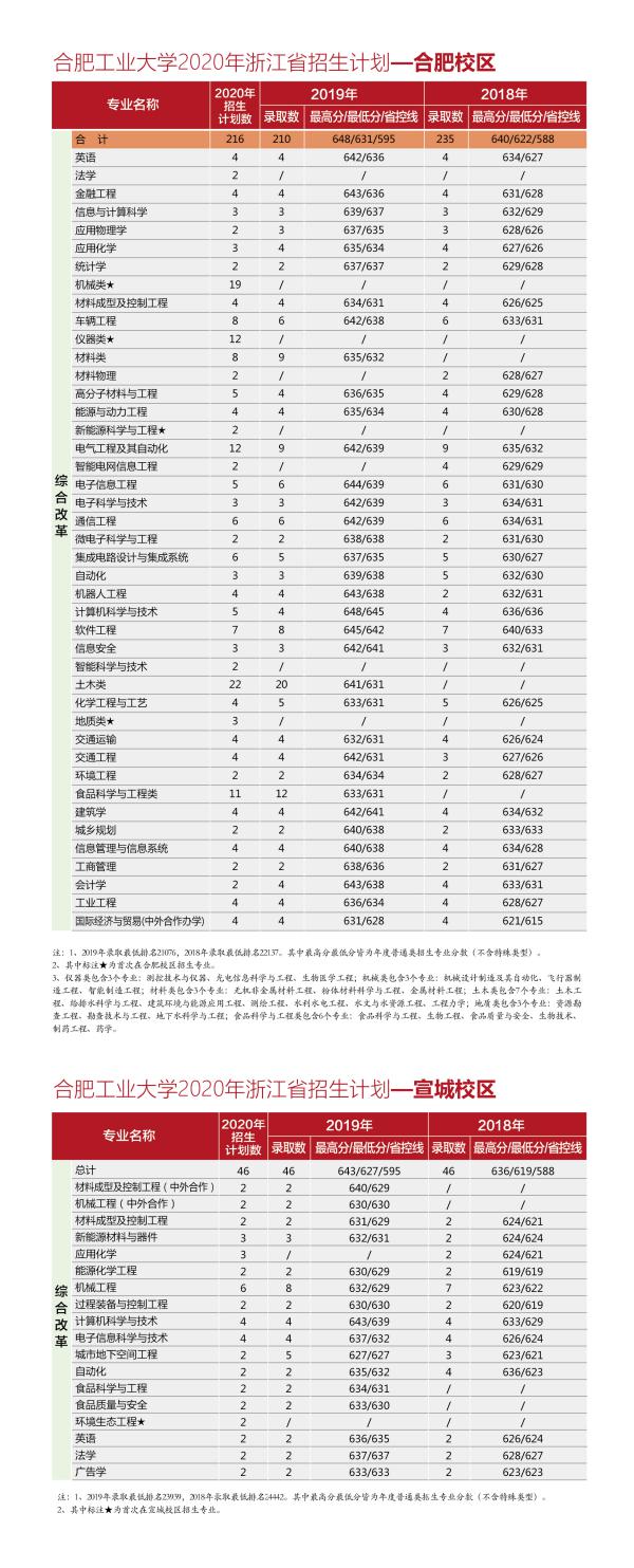 @全体考生：合肥工业大学2020年分省分专业招生计划近两年来录取分数一览表，报考必备！