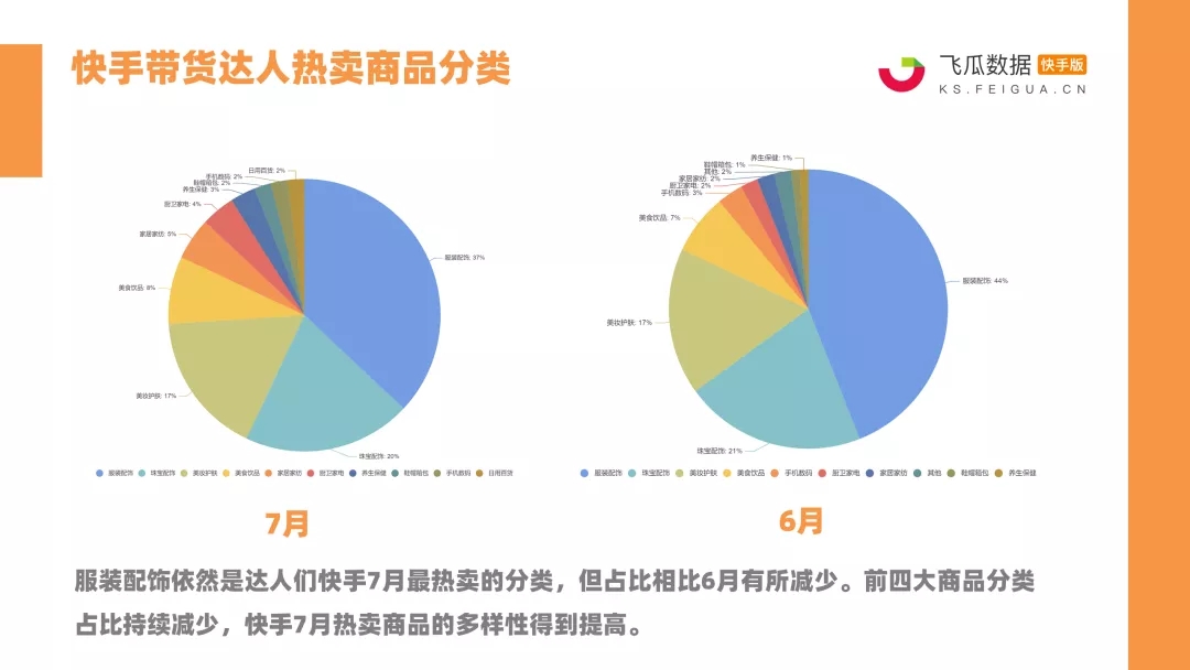 快手7月战报：14位达人销售额破亿！珠宝配饰、美妆护肤强势霸榜