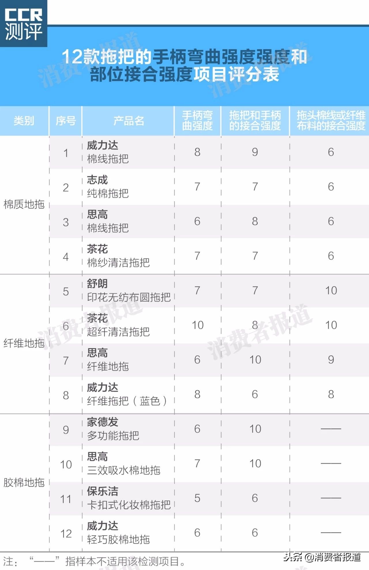 12款主流拖把对比测评，告诉您哪款耐用又省心！