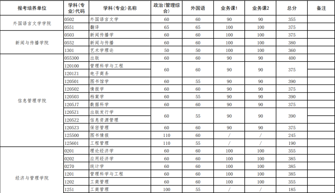 2021年考研人的盼望，华中高校复试分数线，每份等待都值得