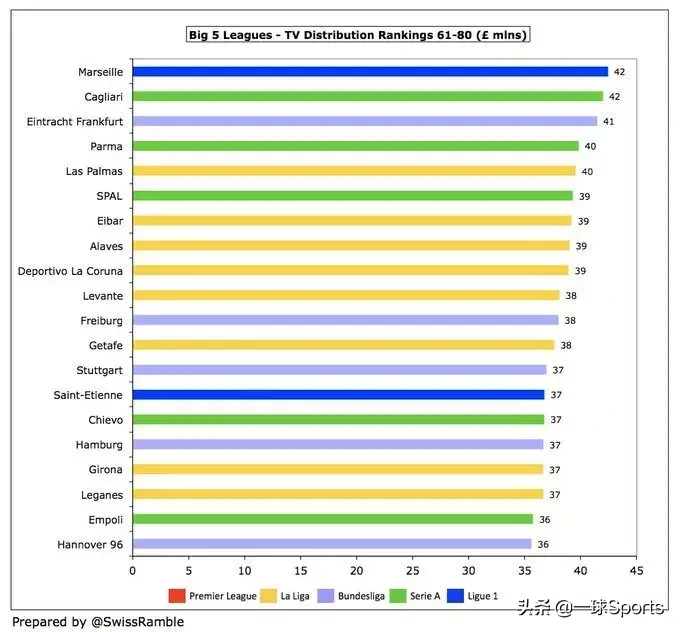 英超怎么转播分成(盘点五大联赛转播分成：英超富流油，法甲”穷“叮当)