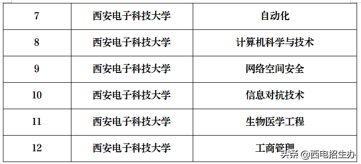 国际认可！教育部官方认证！西电这10个专业入选“重要名单”
