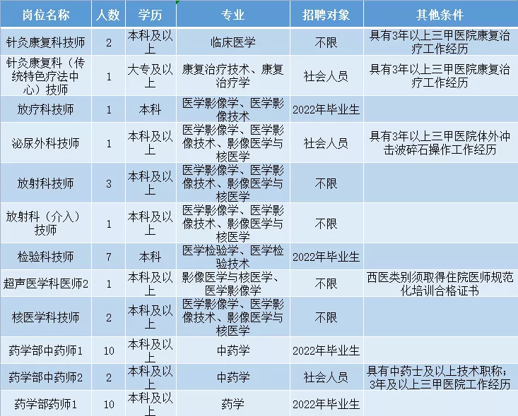 南京中医药大学招聘（2022年江苏省中医院）