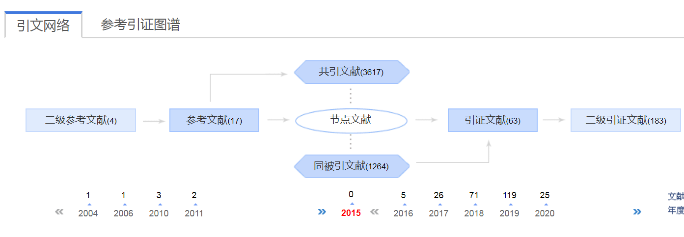 考研“拟录取”后，导师让看论文不会看？教你3招快速阅读文献