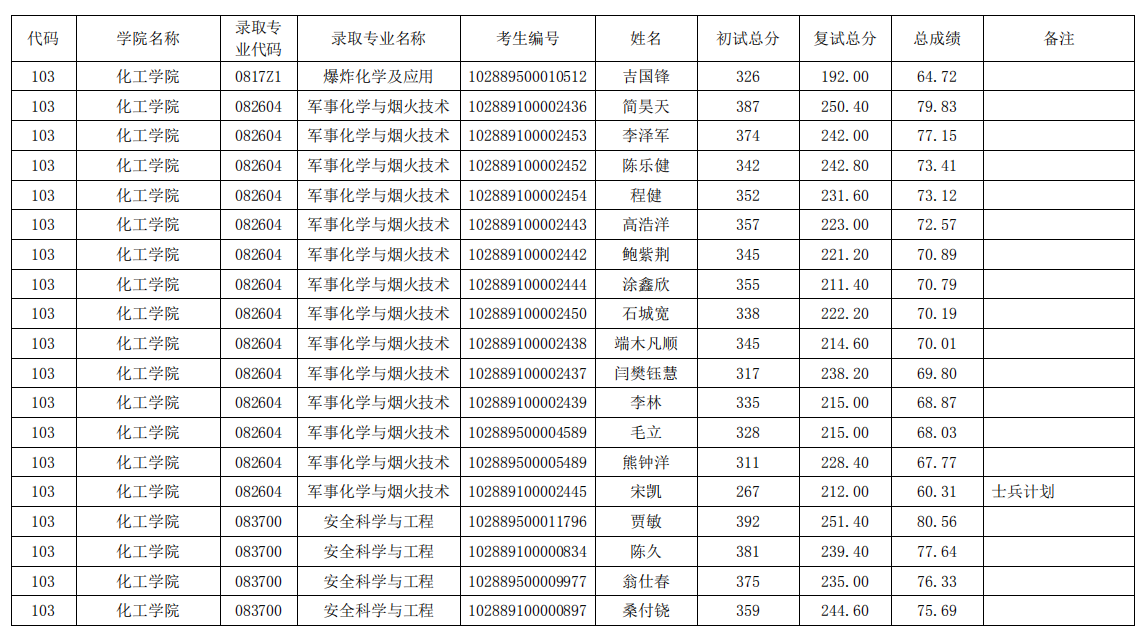 2019 年南理工化工学院拟录取名单（一志愿）