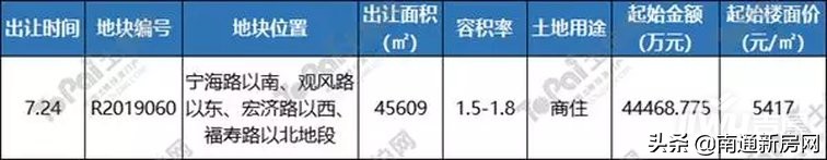 南通土拍预告：起拍价超上一块成交价！如皋房价要上天？