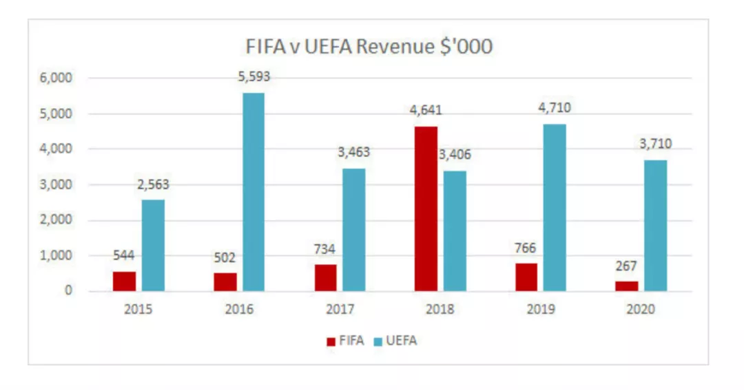 2020年是第几届世界杯(世界杯2年一届！FIFA“注水”还是搏命？)