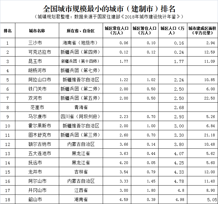 中国最小的城市排名，中国最小的地级市是哪个市(附2022年最新排行榜前十名单)