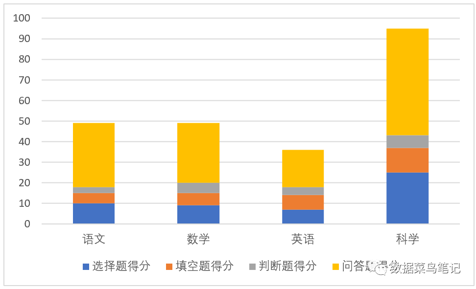 数据可视化：如何选择图表