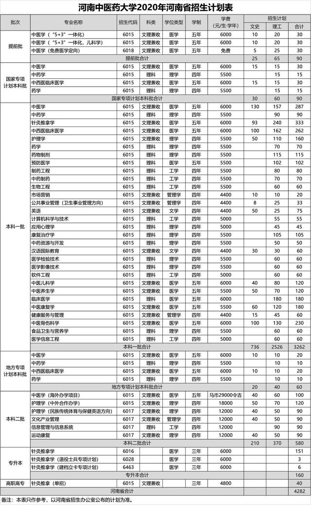 河南中医药大学2020年招生计划，2019年各专业录取分数
