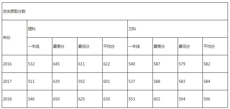 华北电力大学北京2017-2018年录取分数统计