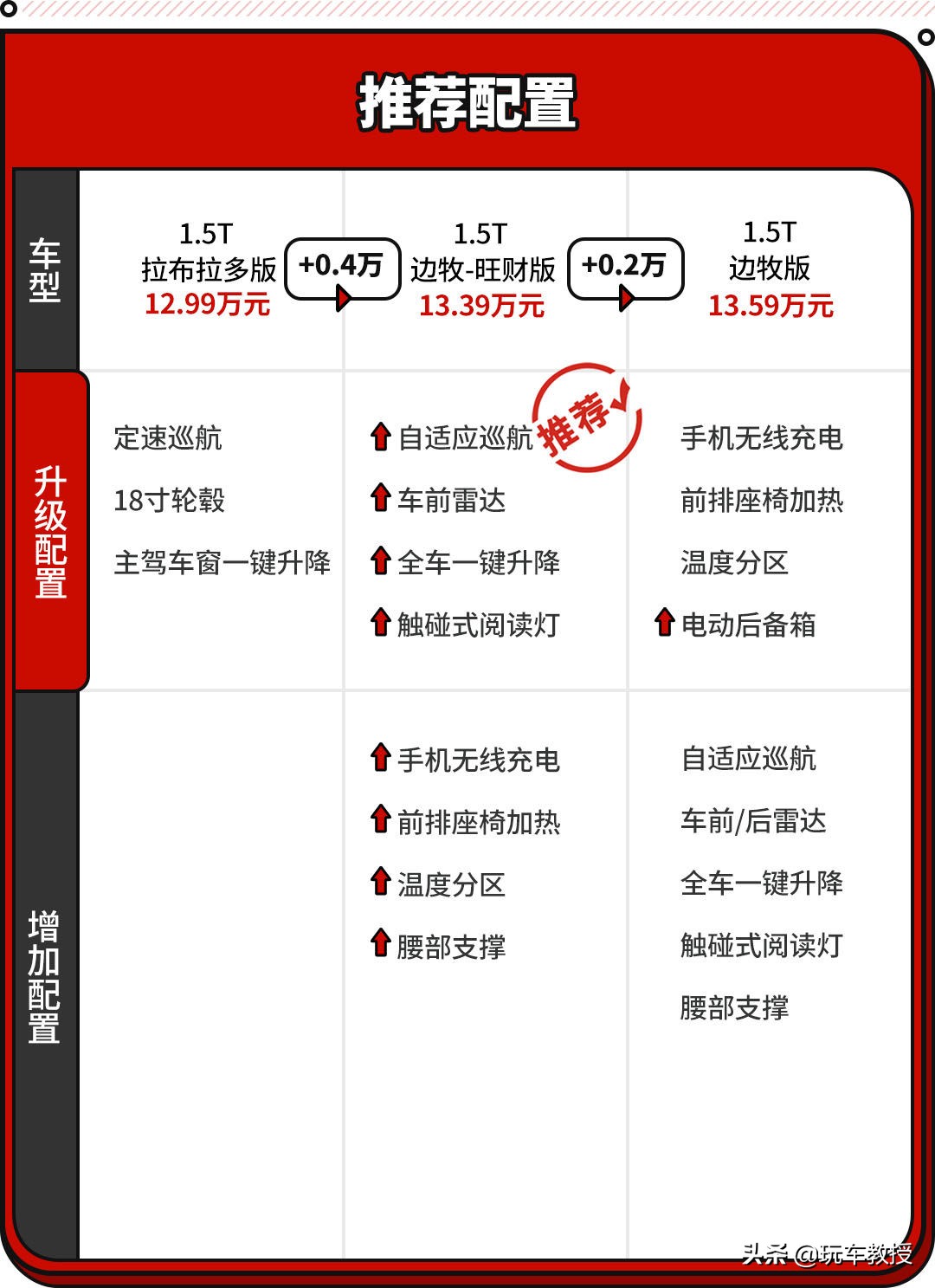 10来万买“大G”！哈弗大狗的真实售价太香了
