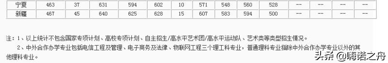 2018年北京邮电大学在各省文科、理科录取分数线