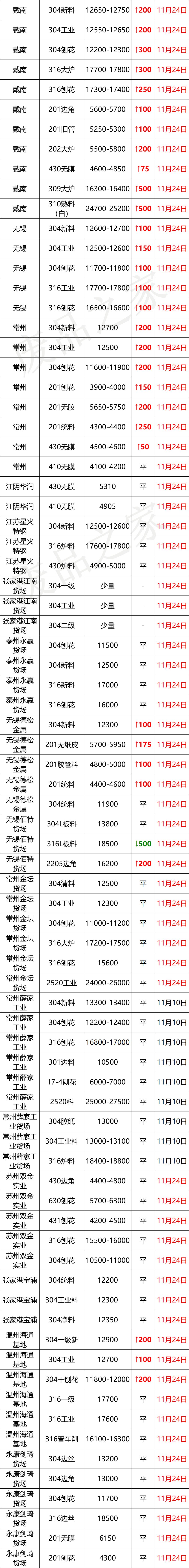 涨！青山304钢水再涨200，甬金期盘涨200，废料市价再上扬