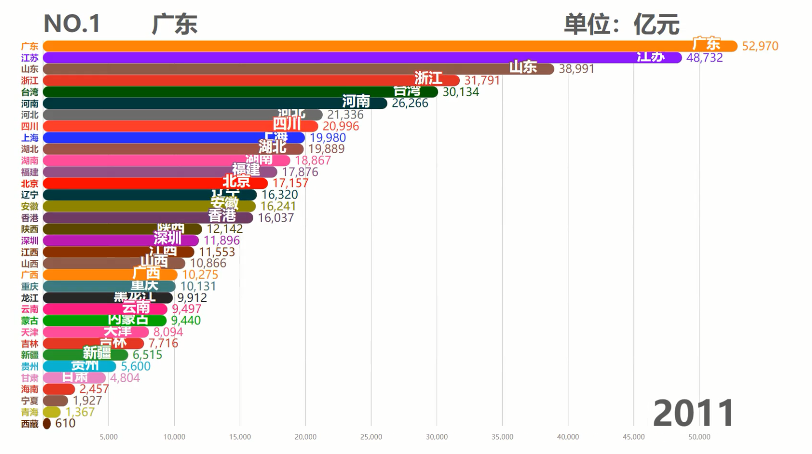 中国各省历年GDP排行TOP10，台湾霸榜50余年，现在被6省反超