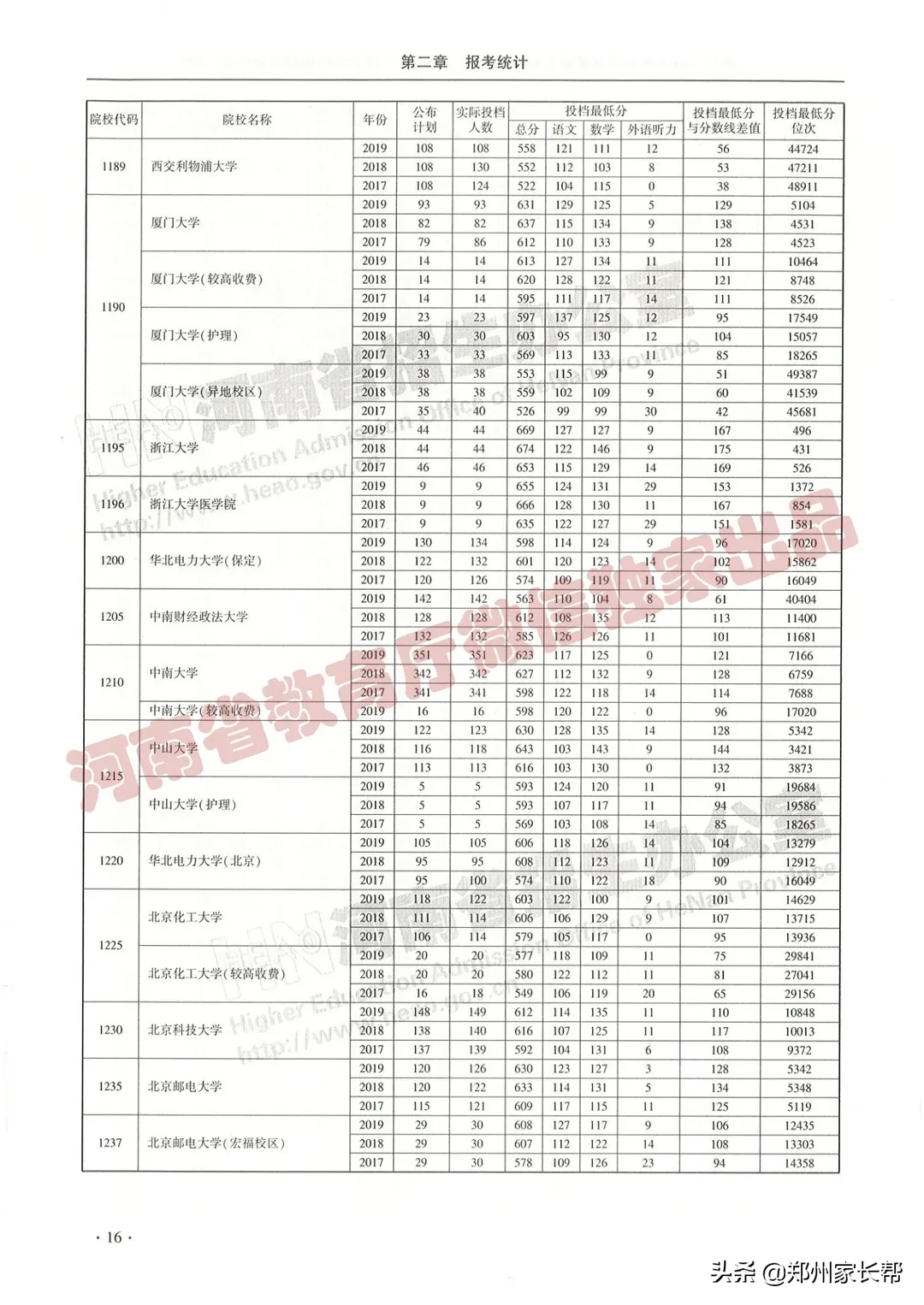 全｜2017—2019年河南高考本科一批投档线（理科）