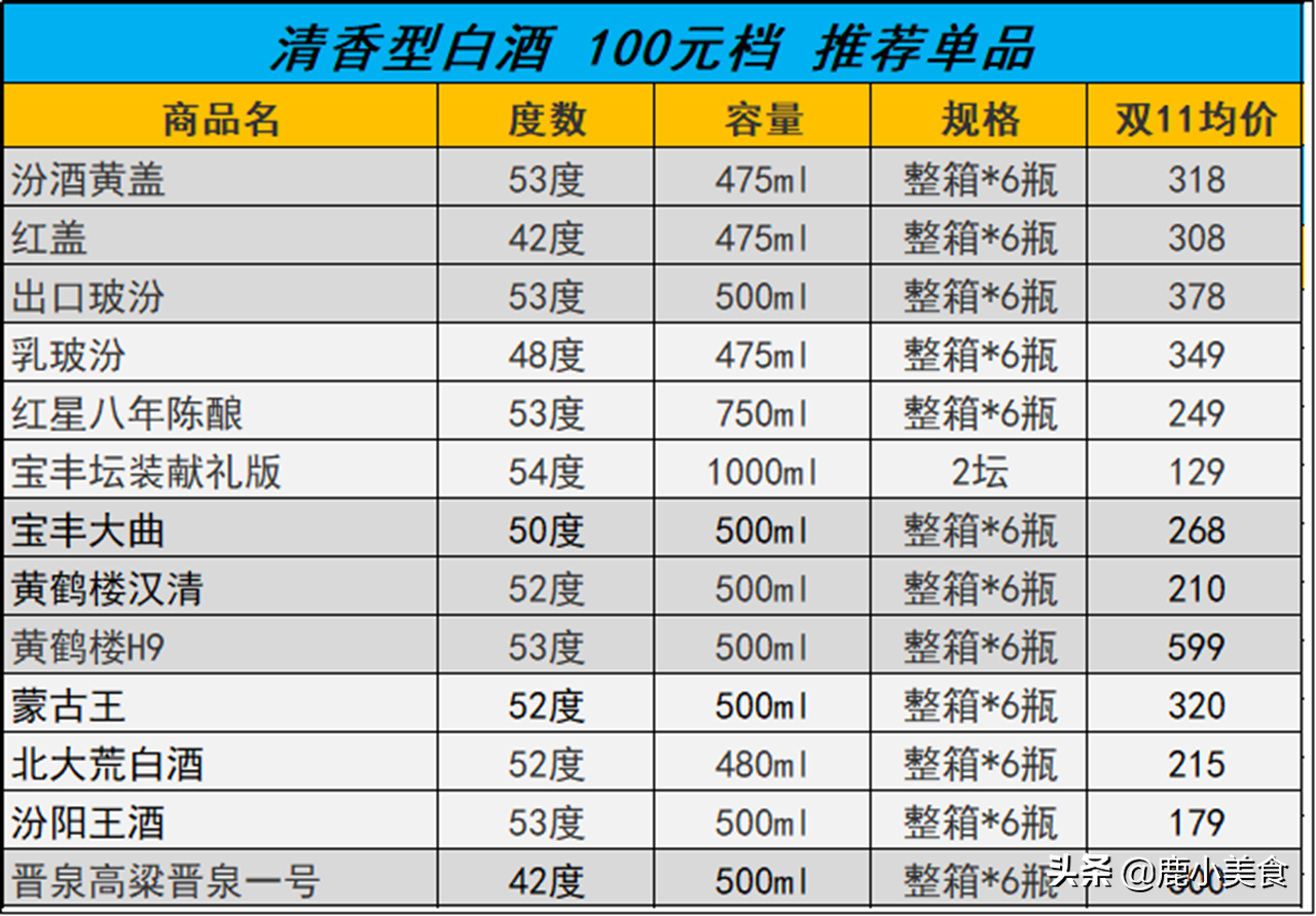 100元档内，52款低端白酒推荐及总结，都是纯粮好酒，盲买不吃亏