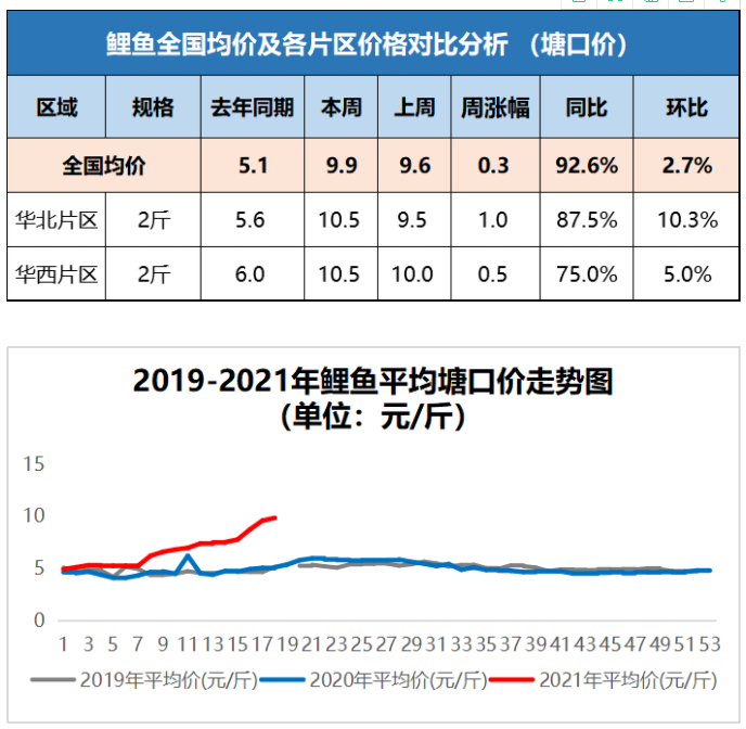 鱼价、猪价“两个极端”，鲤鱼直逼猪肉价，鲫鱼冲击20元/斤