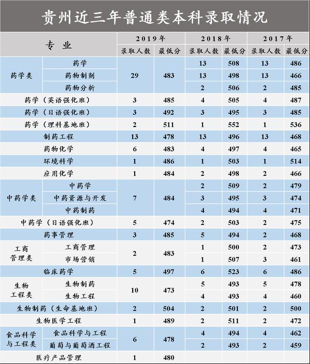 沈阳药科大学2017-2020在各招生省市分专业录取分数汇总