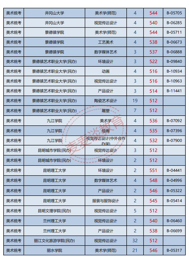 浙江2021年普高招生美术类二批一段线投档分数据分析！最高622分