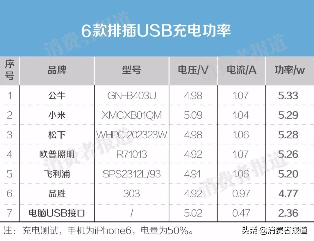 35款插座比较试验：公牛、欧普照明、飞雕、拳王等表现较好