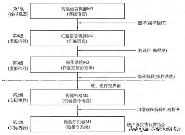 计算机组成原理——计算机系统的层次结构