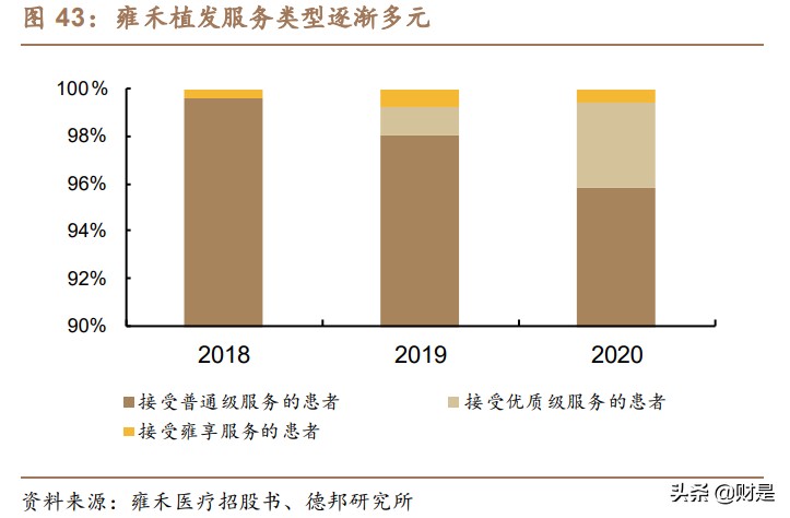 植发行业深度报告：行业发展趋势推演