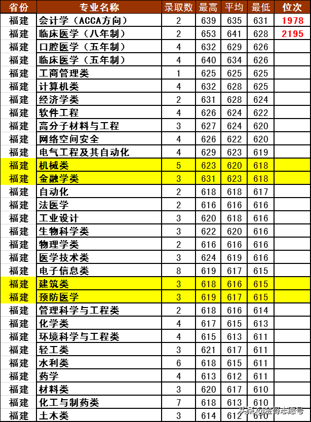 四川大学2018年10多省专业录取分数线，看看哪些考生可以报考？