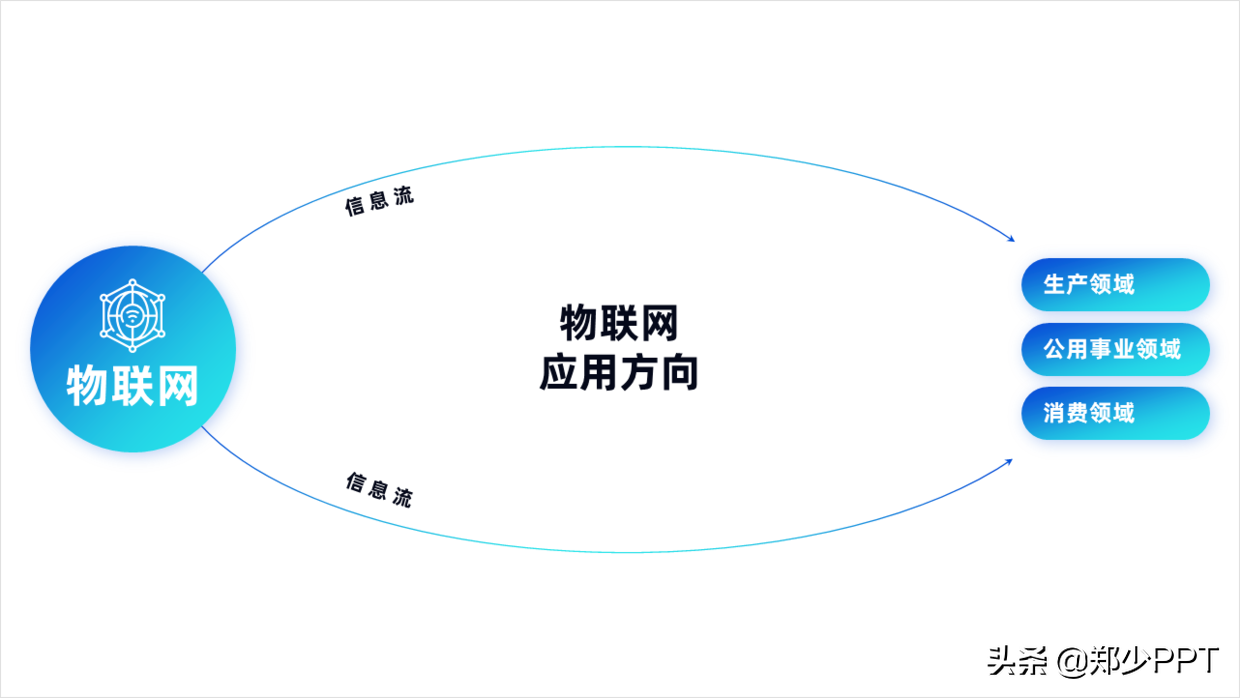 花了3个小时，修改了一份物联网+智慧城市PPT，效果真不错