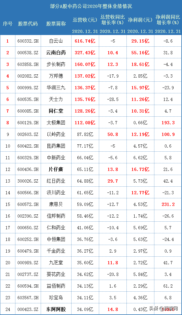 中药公司转型之路：8家营收破百亿，23家研发投入过亿