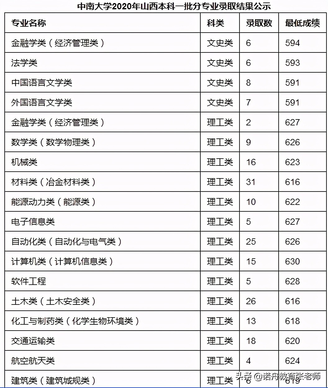 中南大学2020分数线(中南大学2020年录取分数线)