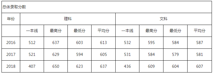 华北电力大学北京2017-2018年录取分数统计