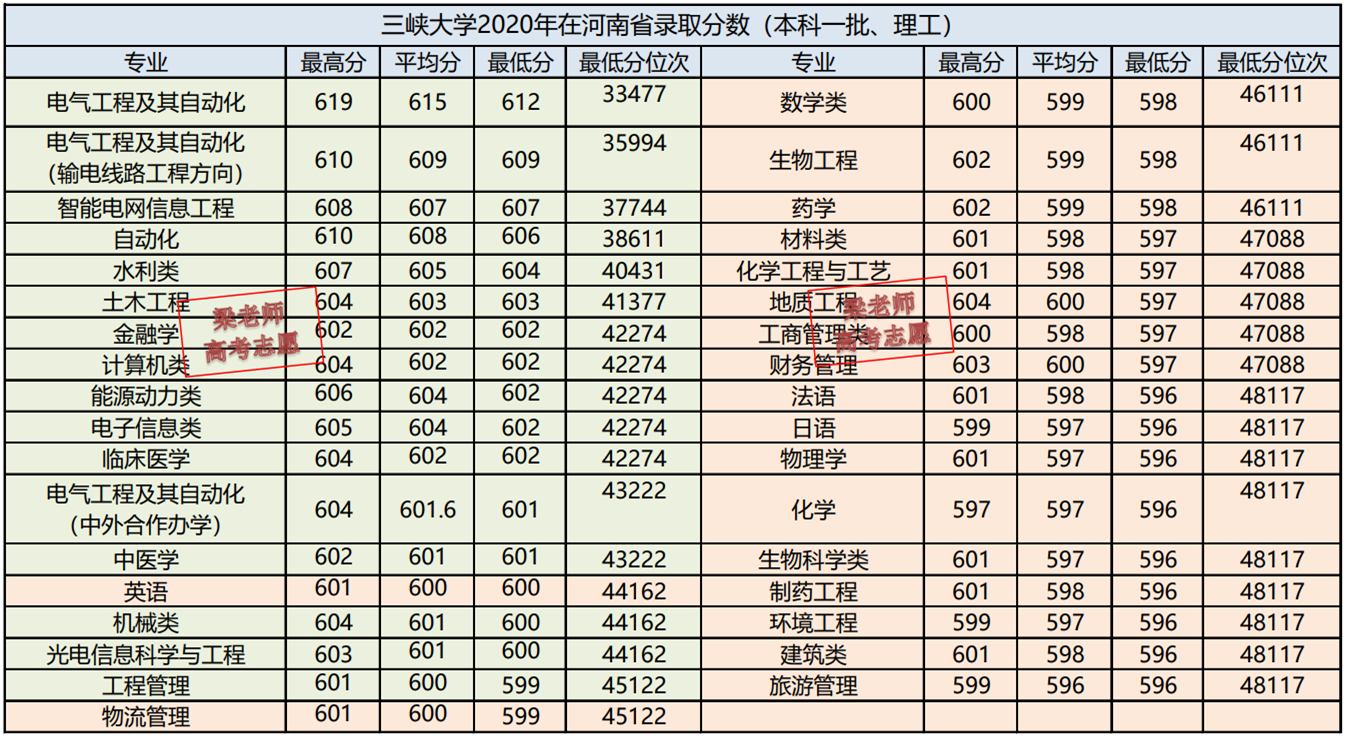 三峡大学2021年专业录取分数优势专业分析