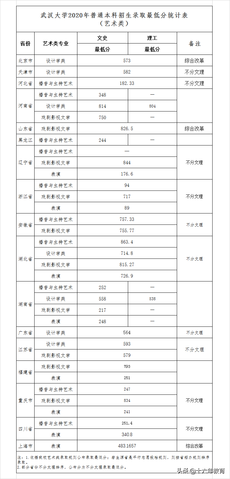 武汉大学2020-2021年录取分数线（建议收藏）