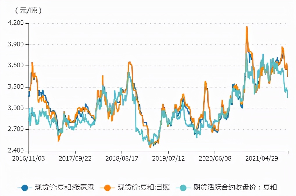 人工合成蛋白质影响较小，但豆粕承压仍重
