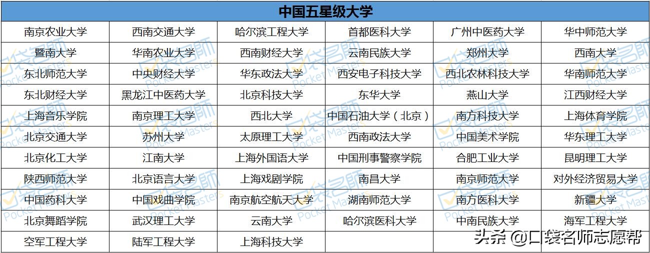 2020年中国424所大学分级分层排名汇总，你心仪的大学在哪一层？