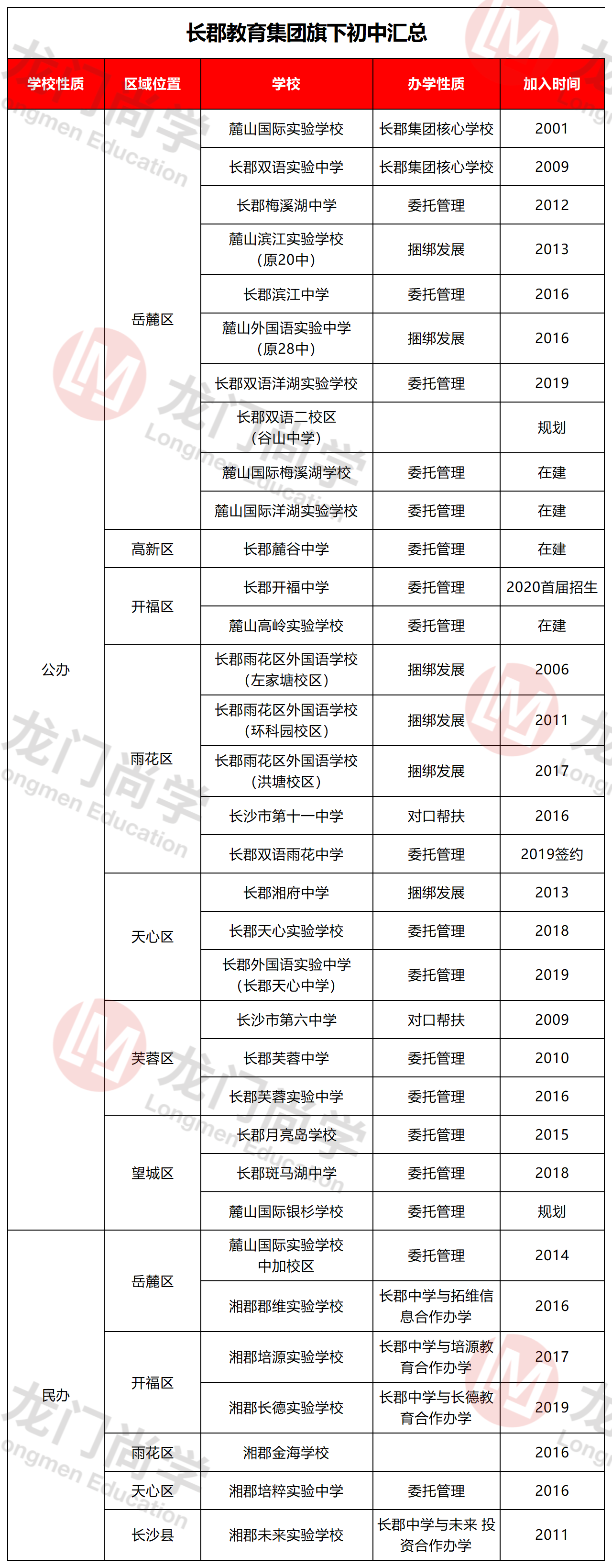 家长注意了，最新的长沙四大名校集团脉络图