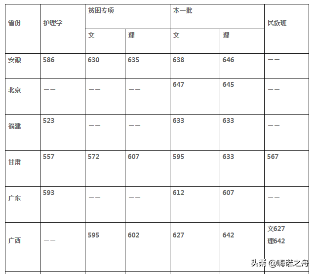 2018年中山大学在各省文科、理科录取分数线