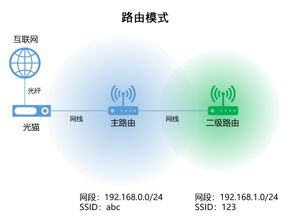 家庭Wi-Fi组网指南