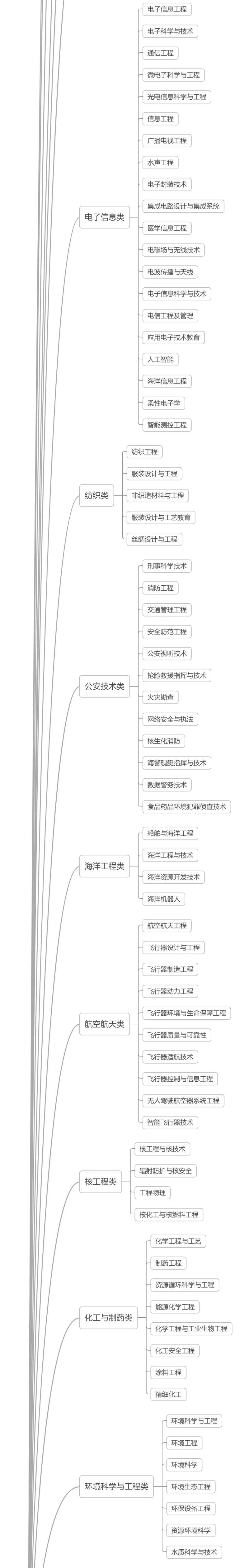 12张思维导图带你理清全部大学专业!太有帮助了