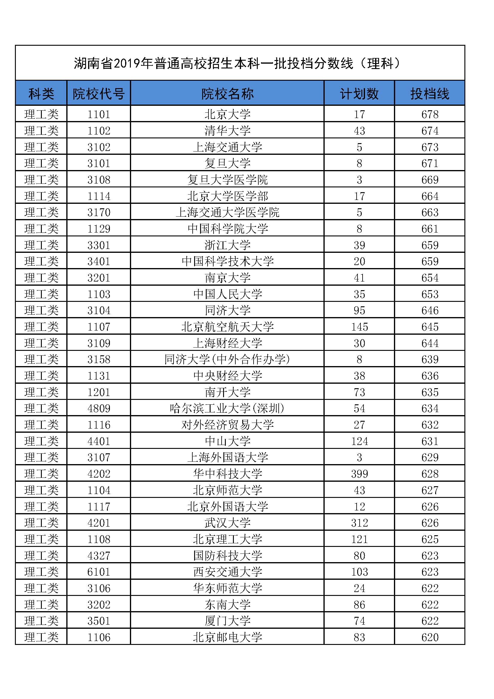 湖南2019本科一批投档线排序版：北大678、中南611、湖大604