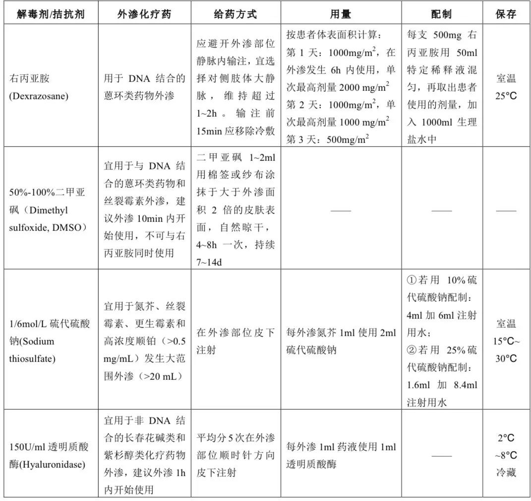 化疗药物外渗该怎么处理？