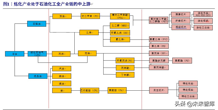 炼化行业处于石油化工全产业链的中上游,可细分为炼油和化工两部分.