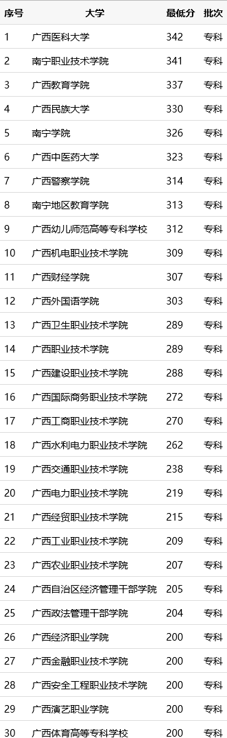 南宁哪些大专好？见南宁专科分数线排名表