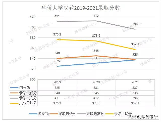 华侨大学汉语国际教育好考吗？考研难度如何？